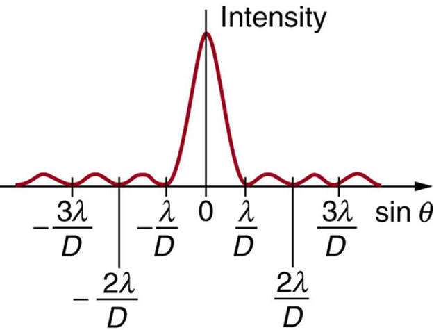 Single Slit Diffraction · Physics