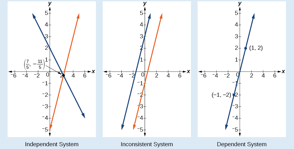 Systems of Linear Equations Two Variables · Precalculus