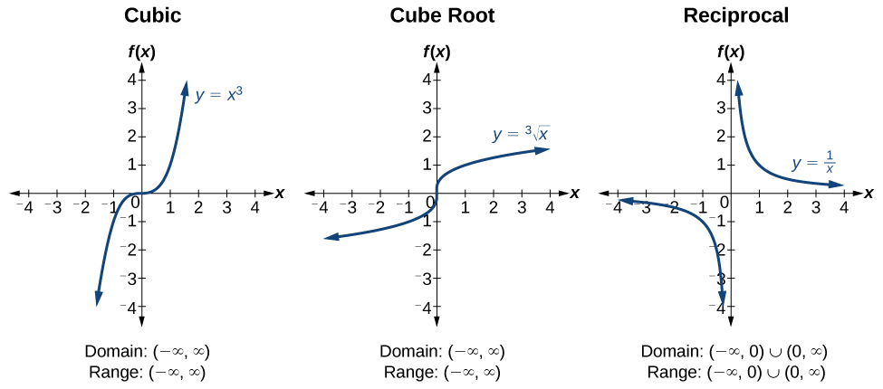 Basic Functions and Identities · Precalculus