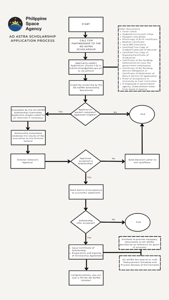 PhilSA AD ASTRA Scholarship Guide for 2024)