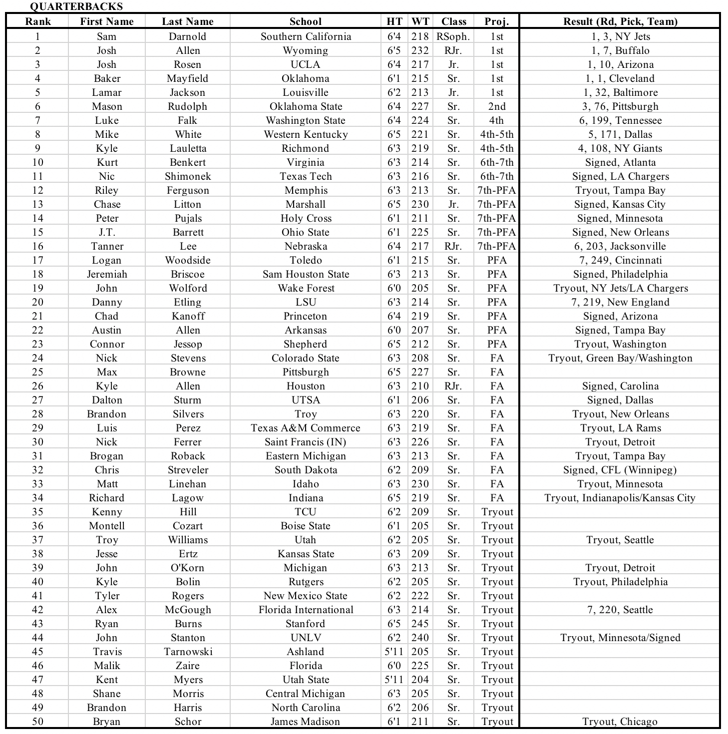 2018 NFL Offensive Draft Ratings with results by Josh Buchanan. Phil