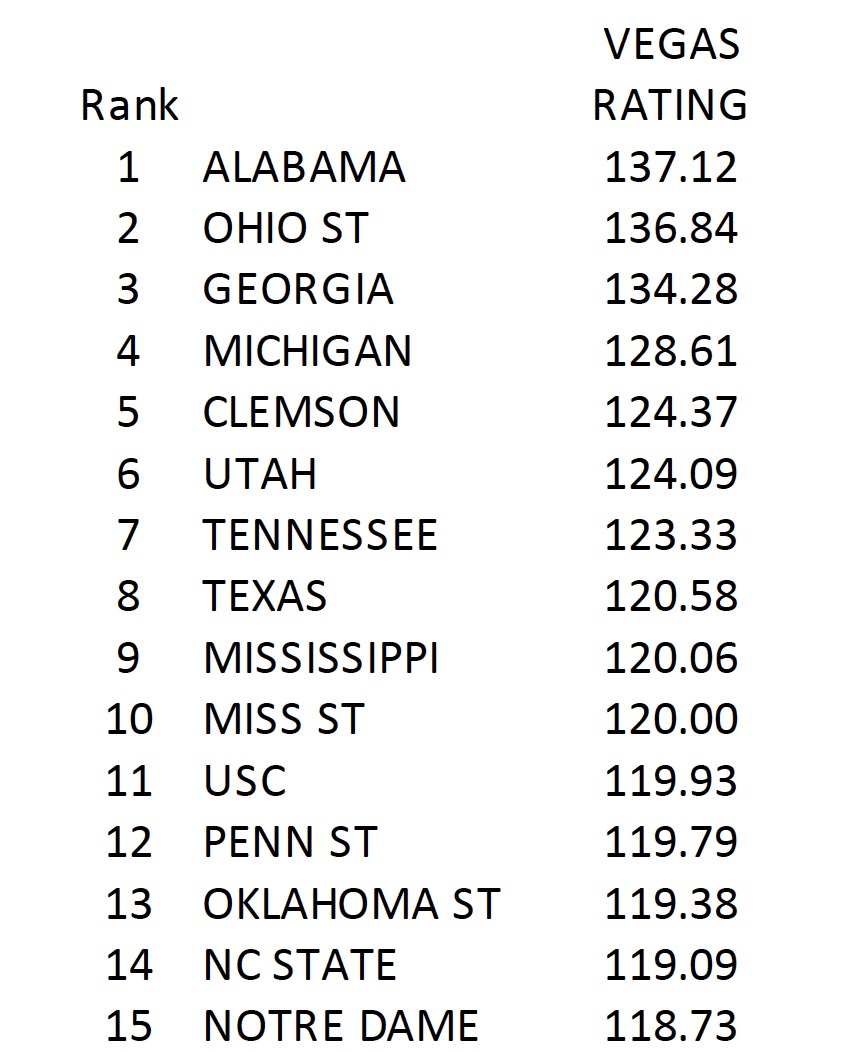 Vegas Power Ratings for Week 6 Phil Steele