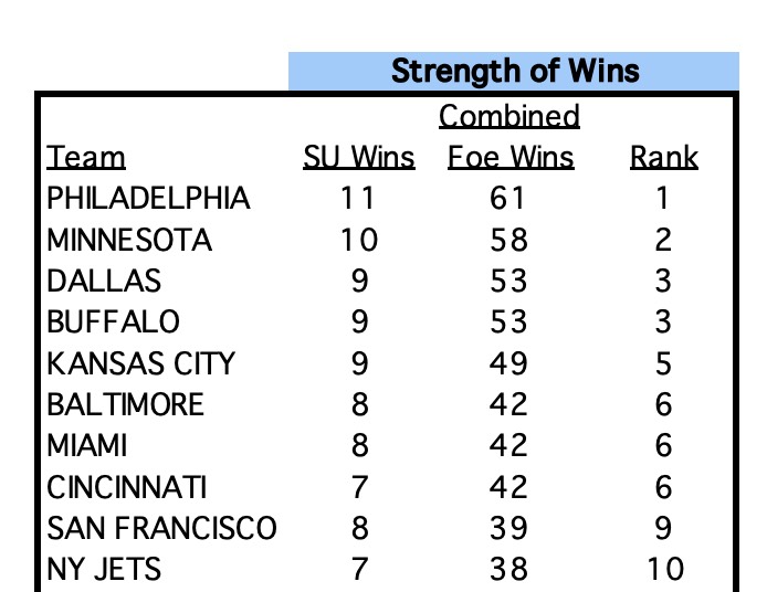 NFL Strength of Wins Pain of Losses thru Week 13. Phil Steele