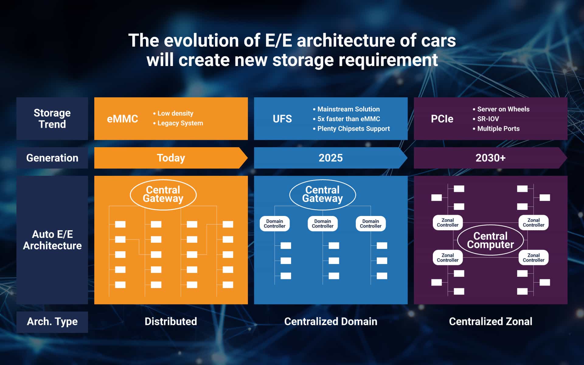 Growing Significance of PCIe SSD in Automotive Systems Phison Blog