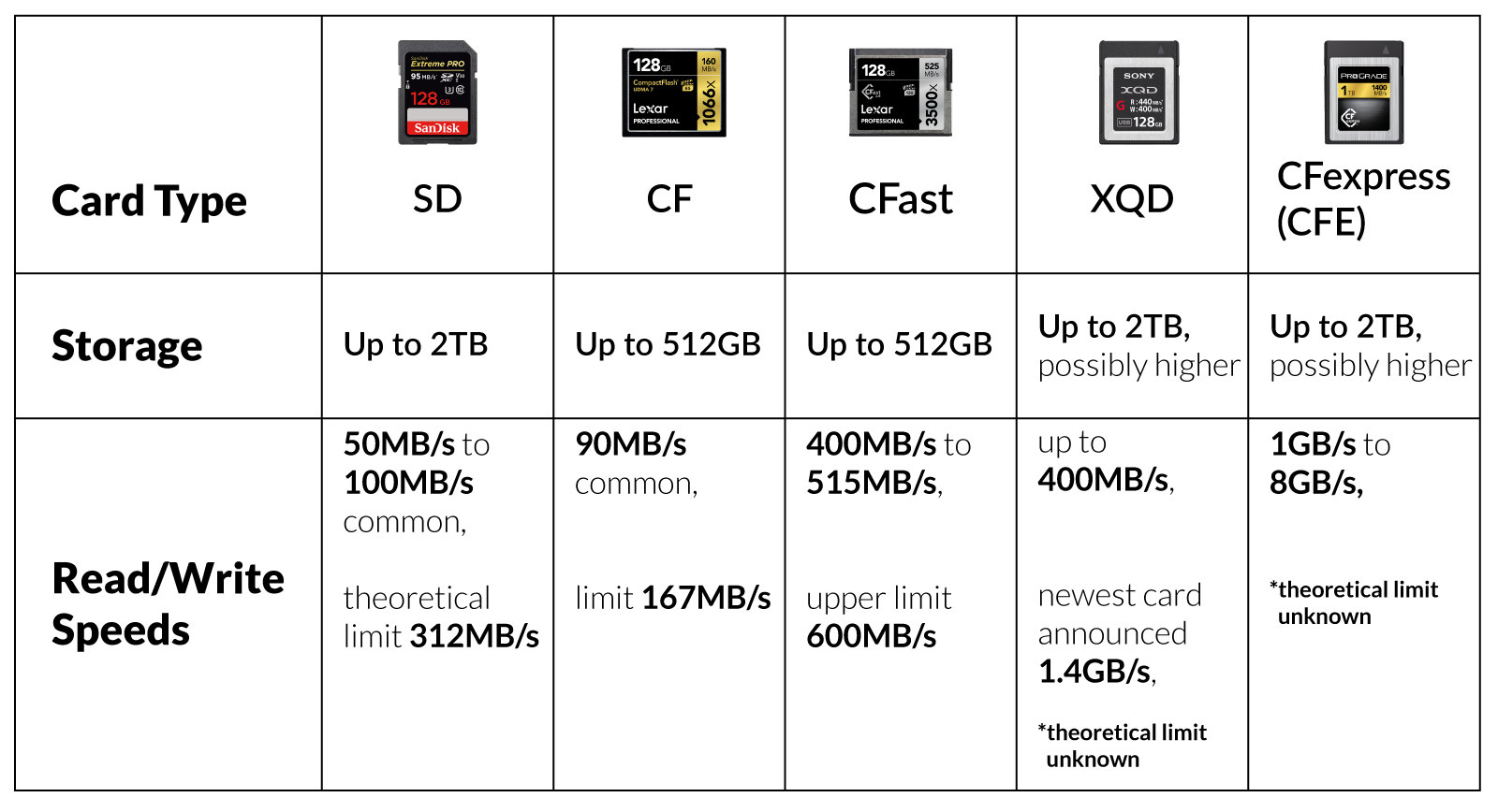 XQD Cards: Everything You Need to Know + CFexpress Comparison