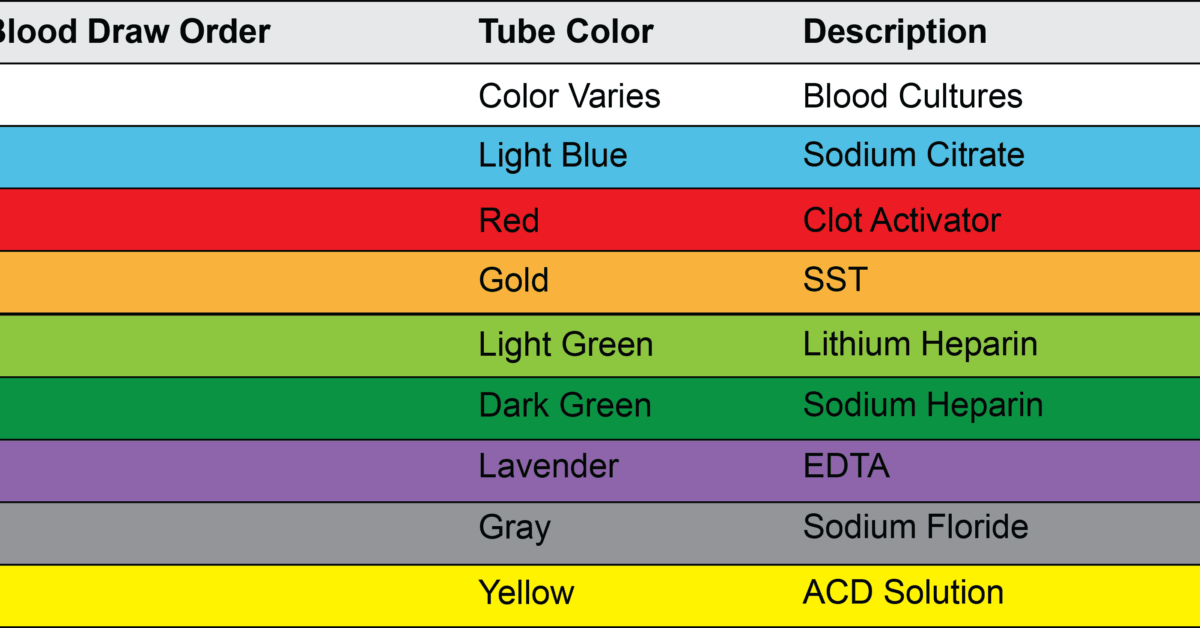 Blood Draw Order PhlebotomyU