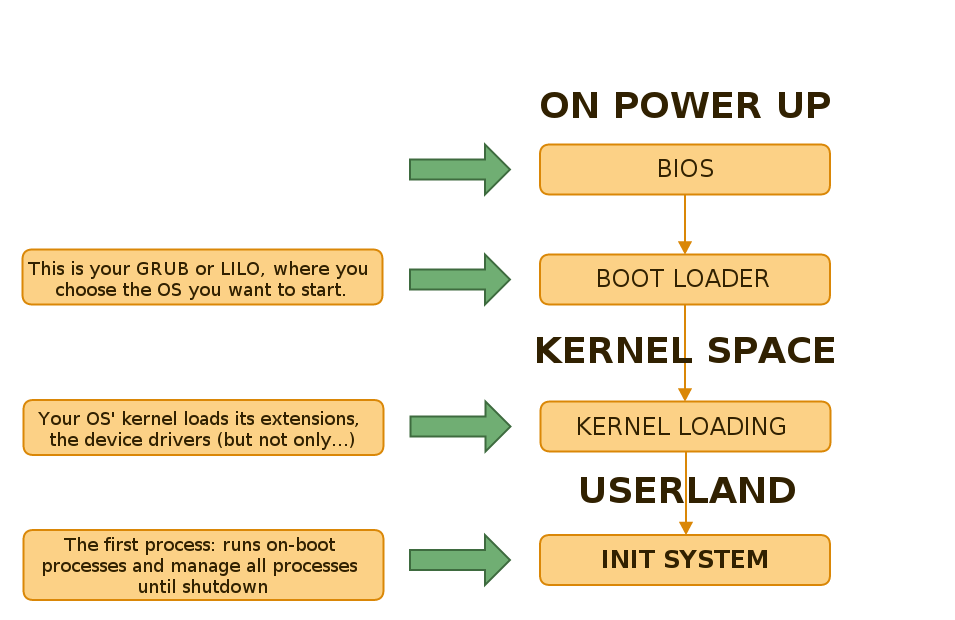 Philippe Ndiaye The current state of init systems