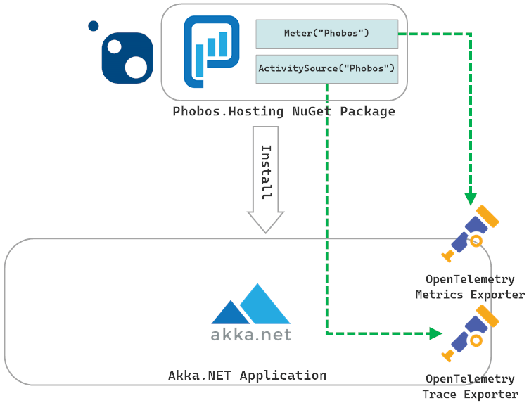 OpenTelemetry
