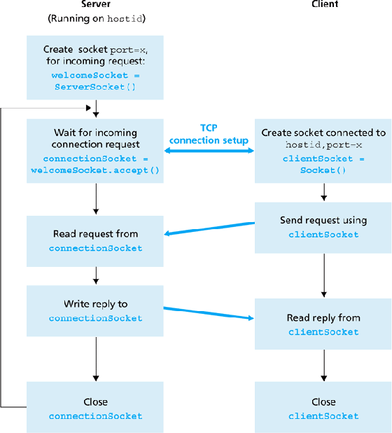Tcp Socket Client Example at Eliza Ramage blog