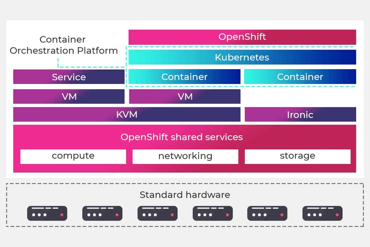 vs OpenShift Discover Key Differences