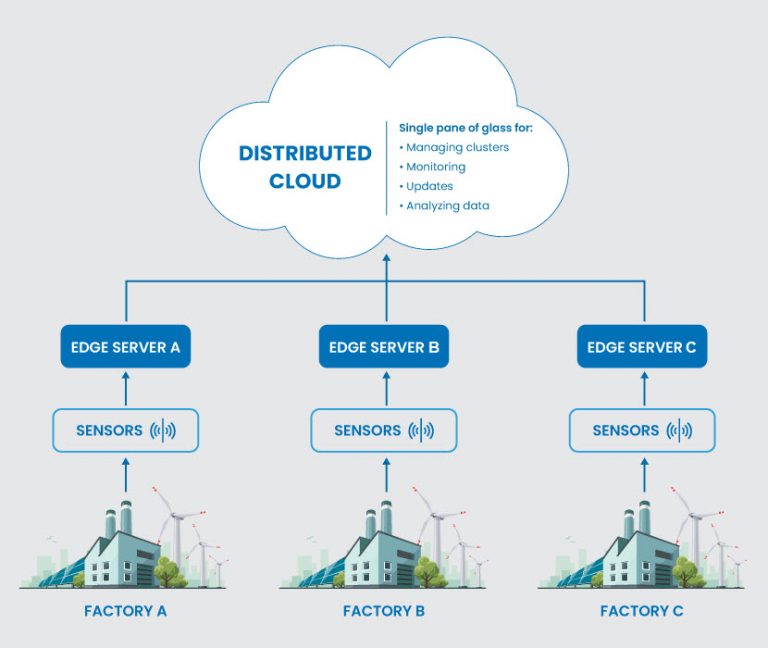 What is Distributed Cloud? {How Does the Distributed Cloud Work?}