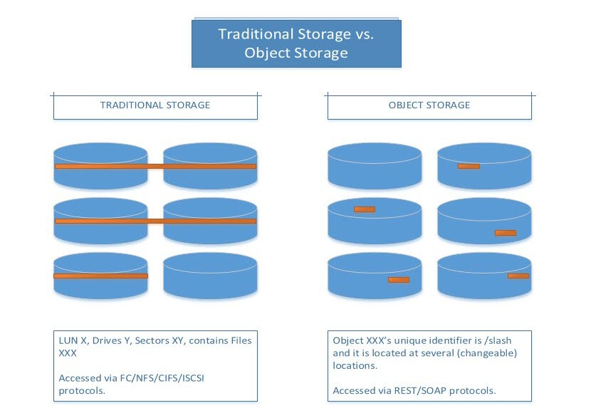 Object Storage vs. Block Storage InDepth Comparison