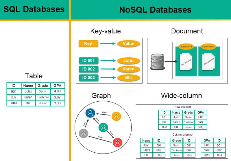 SQL vs NoSQL The Main Differences (2022)