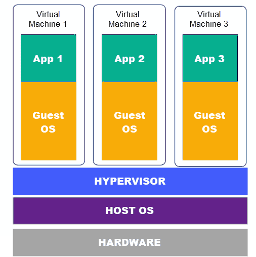 Containers vs Virtual Machines (VMs) Critical Differences to Understand