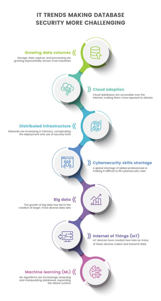 What is Database Security Threats and Best Practices}(03)