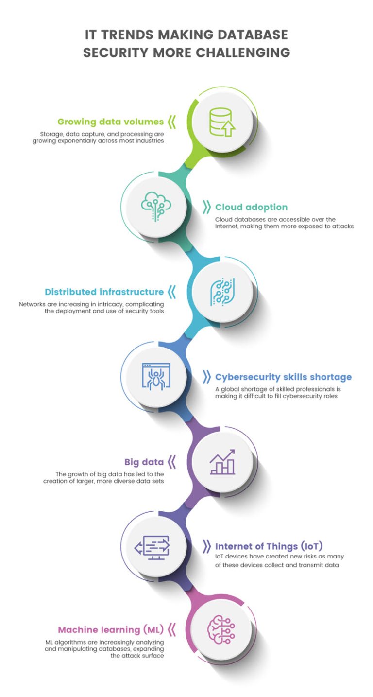 What is Database Security Threats and Best Practices}
