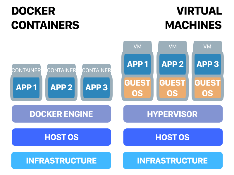 vs. Docker Differences and Similarities Explained