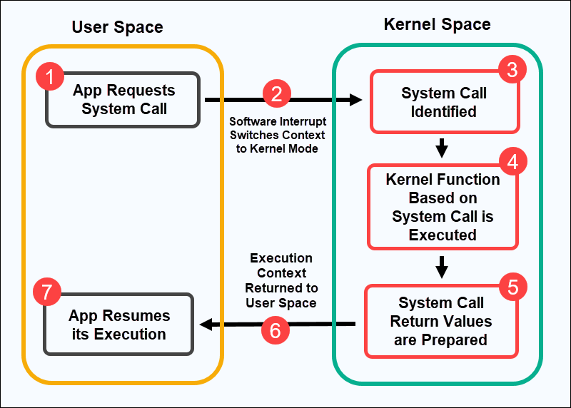 Exploring the Linux Kernel's System Call Execution Model Fusion Chat