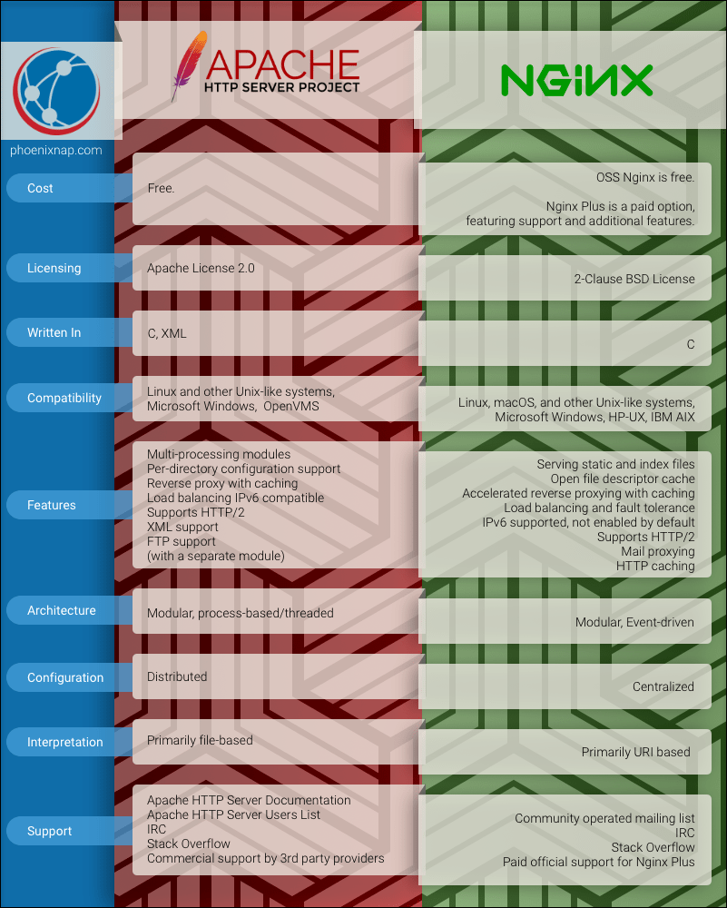 Apache vs Nginx Detailed Comparison {+Infographic}
