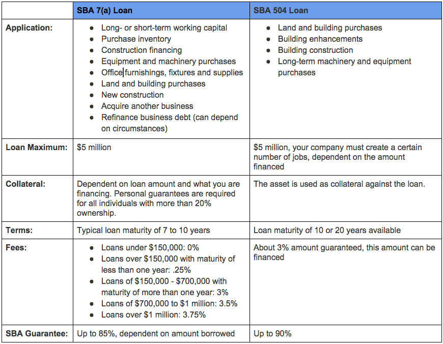 SBA 504 Loan vs SBA 7a Loan — Analysis & Comparison PhoenixThottamLaw