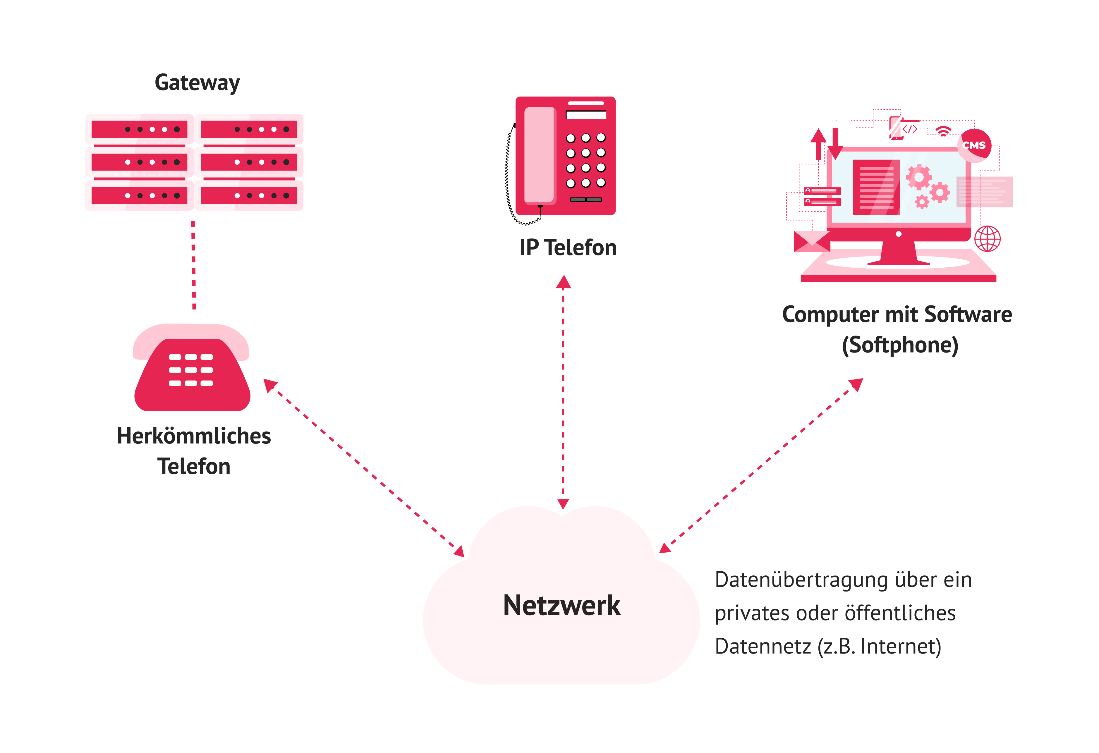 📞 IP-Telefonie | Alles, was Sie wissen müssen 🌟