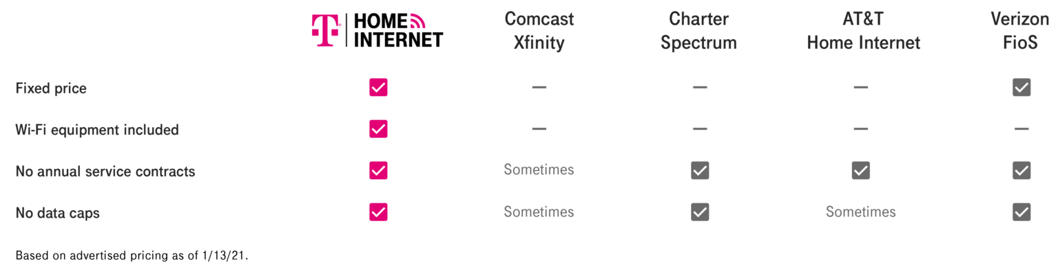 TMobile Home vs Spectrum Let's Compare