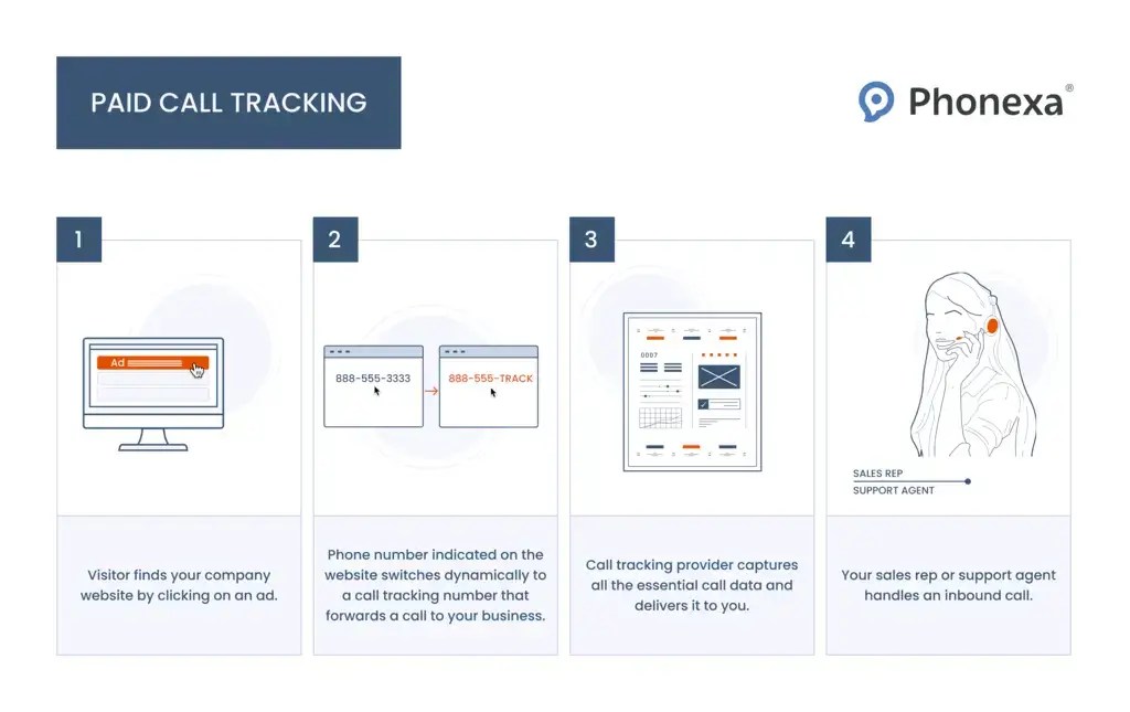 What Is a Call Tracking System? Phonexa
