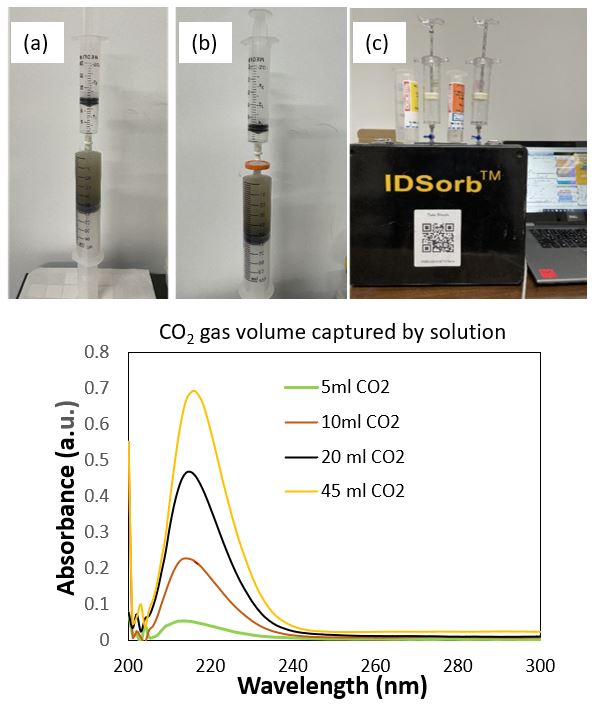 Carbon Capture and CO2 Adsorption Measurements | PhosphorTech