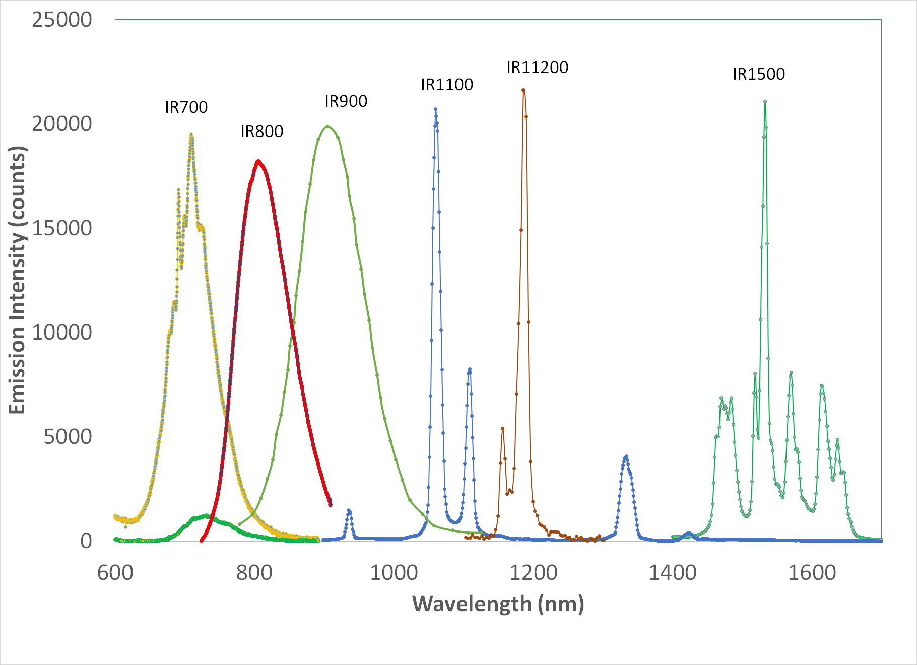 IR Phosphors PhosphorTech