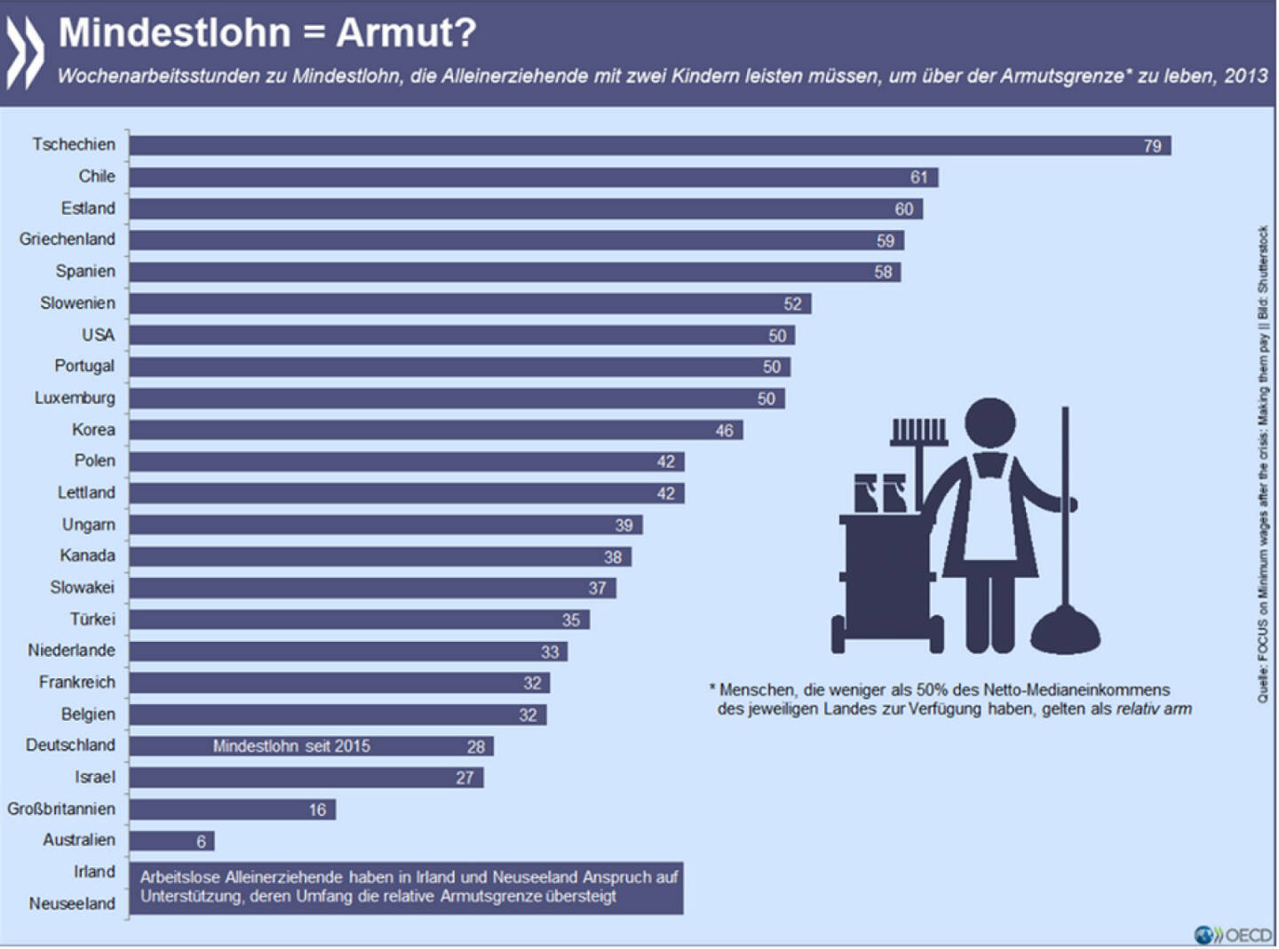 Armutsbremse Mindestlohn? In zwölf OECDLändern reichen 40