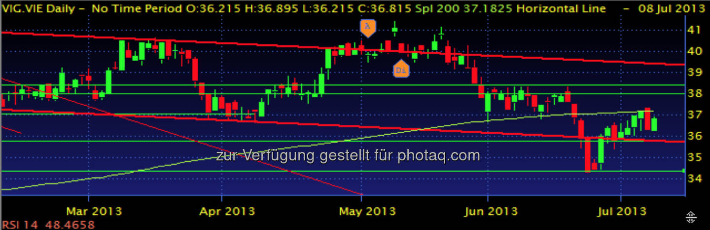 VIG meiner Meinung nach vollgepumpt mit Erste Group Aktien konnte die Aktie die Unterstützung