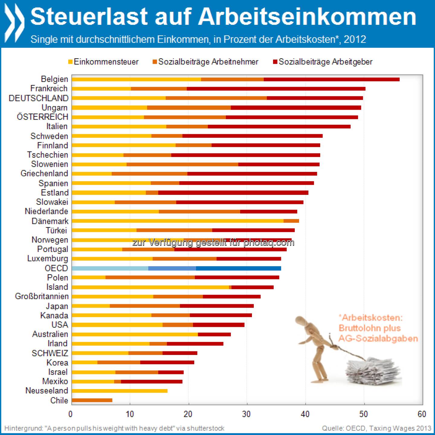 Spitzenreiter In Deutschland liegen Steuern und Abgaben für einen