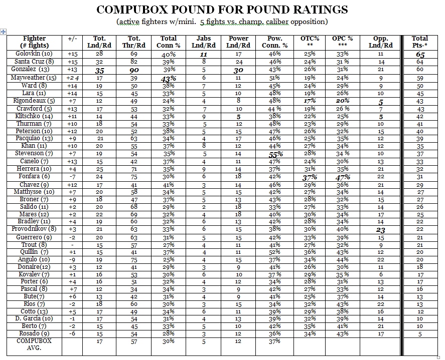 CompuBox Pound For Pound List Breakdown and Review Boxing News