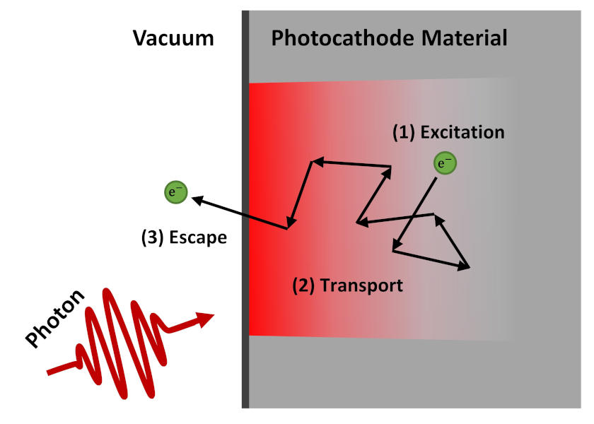 What is a Photocathode? The Photocathode Database