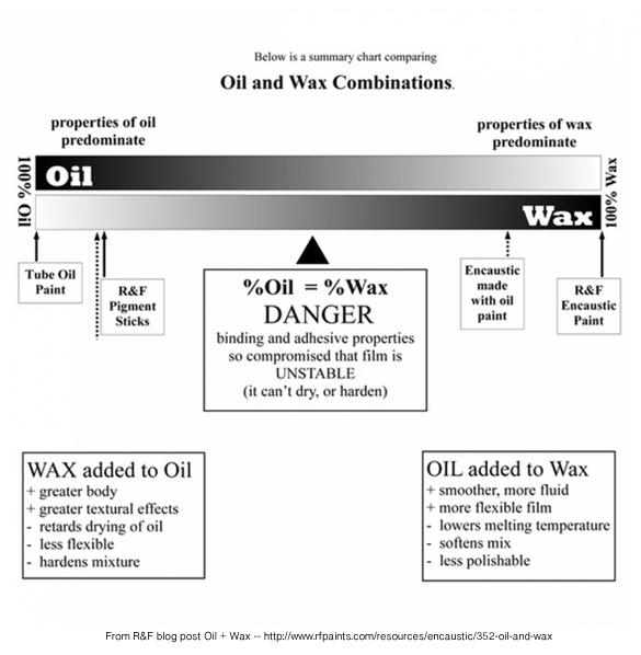 Combining Oil + Encaustic Wax Photo Encaustic with Clare O'Neill