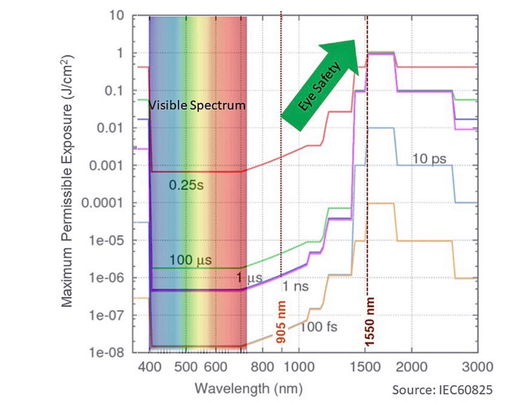 The best tips and guide on lidar eye safety Photonics report