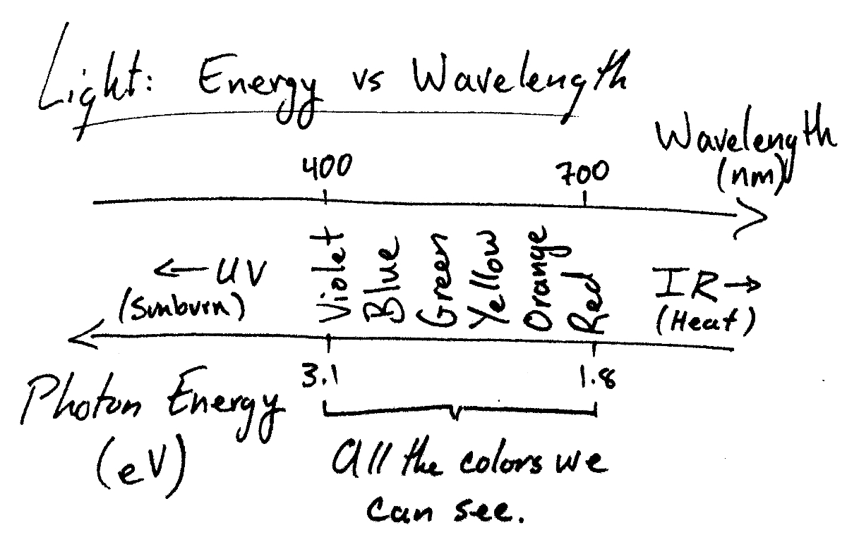 Visible Light Chemistry Definition