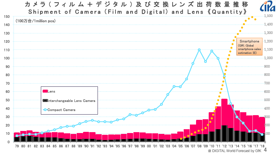 Canon CEO the trend of shrinking camera market will continue for about
