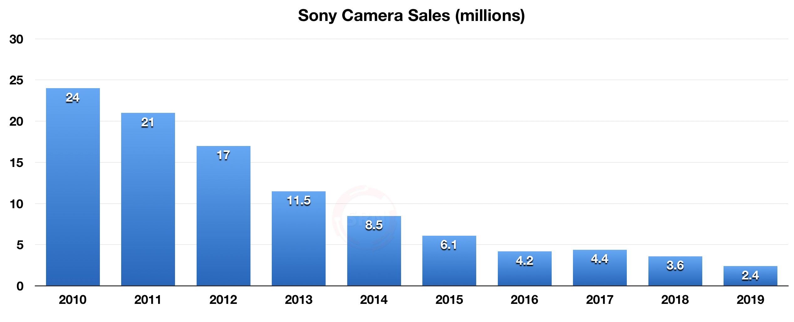 Sony Q3/2019 financial results are out Photo Rumors