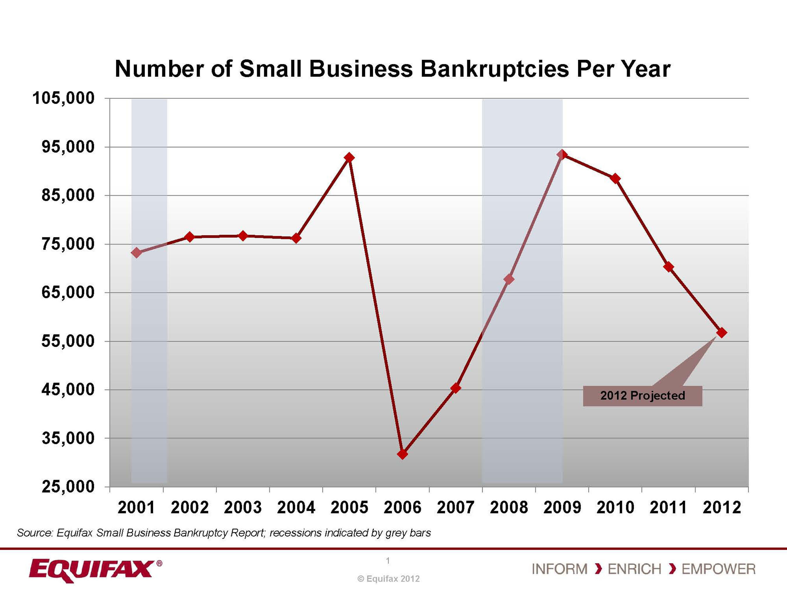 Small Business Bankruptcies Shrink For Fourth Straight Quarter