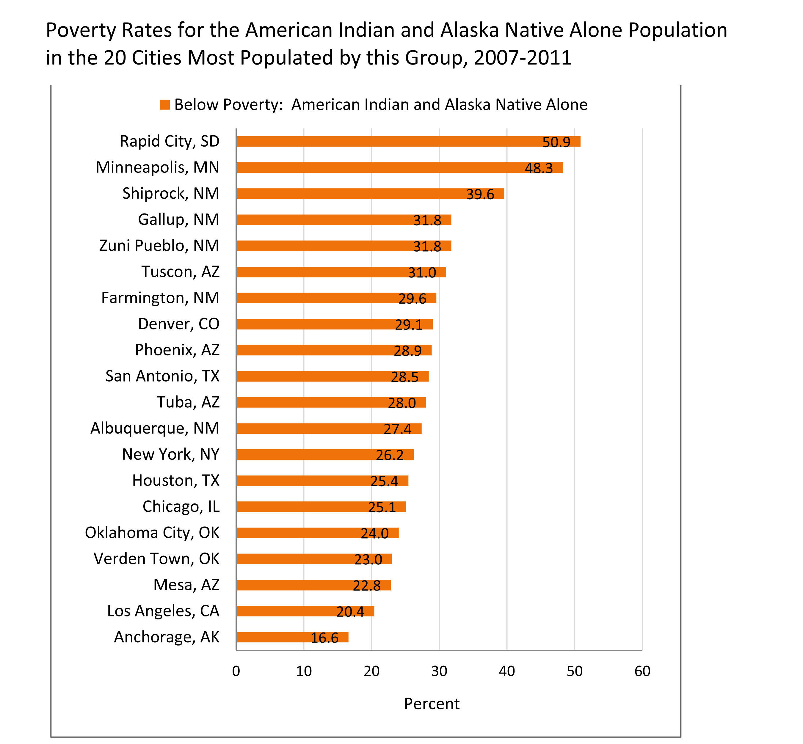 American Indian and Alaska Native Poverty Rate About 50 Percent in