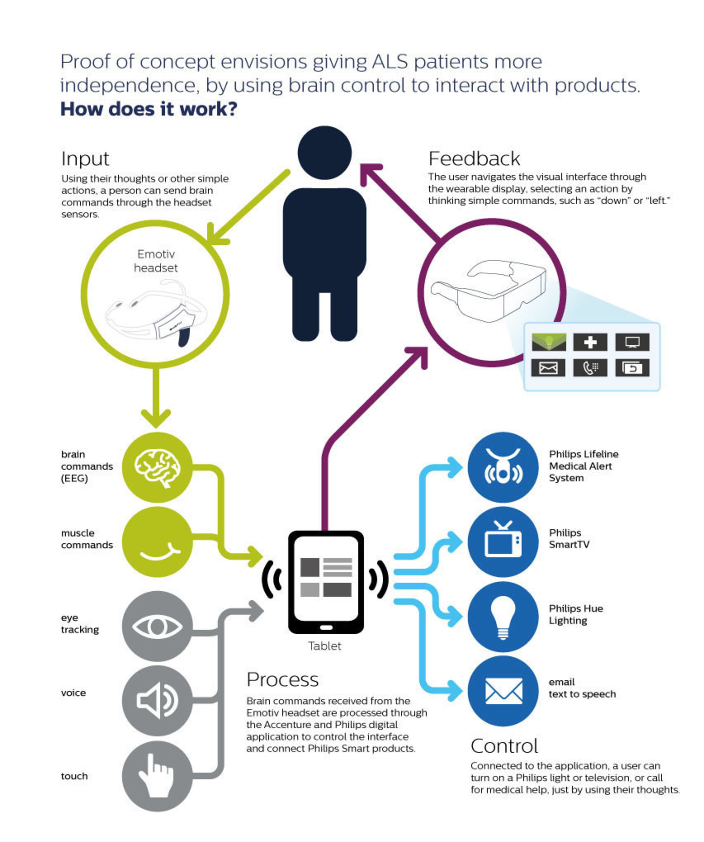 Accenture and Philips announce proof of concept app to show how ALS