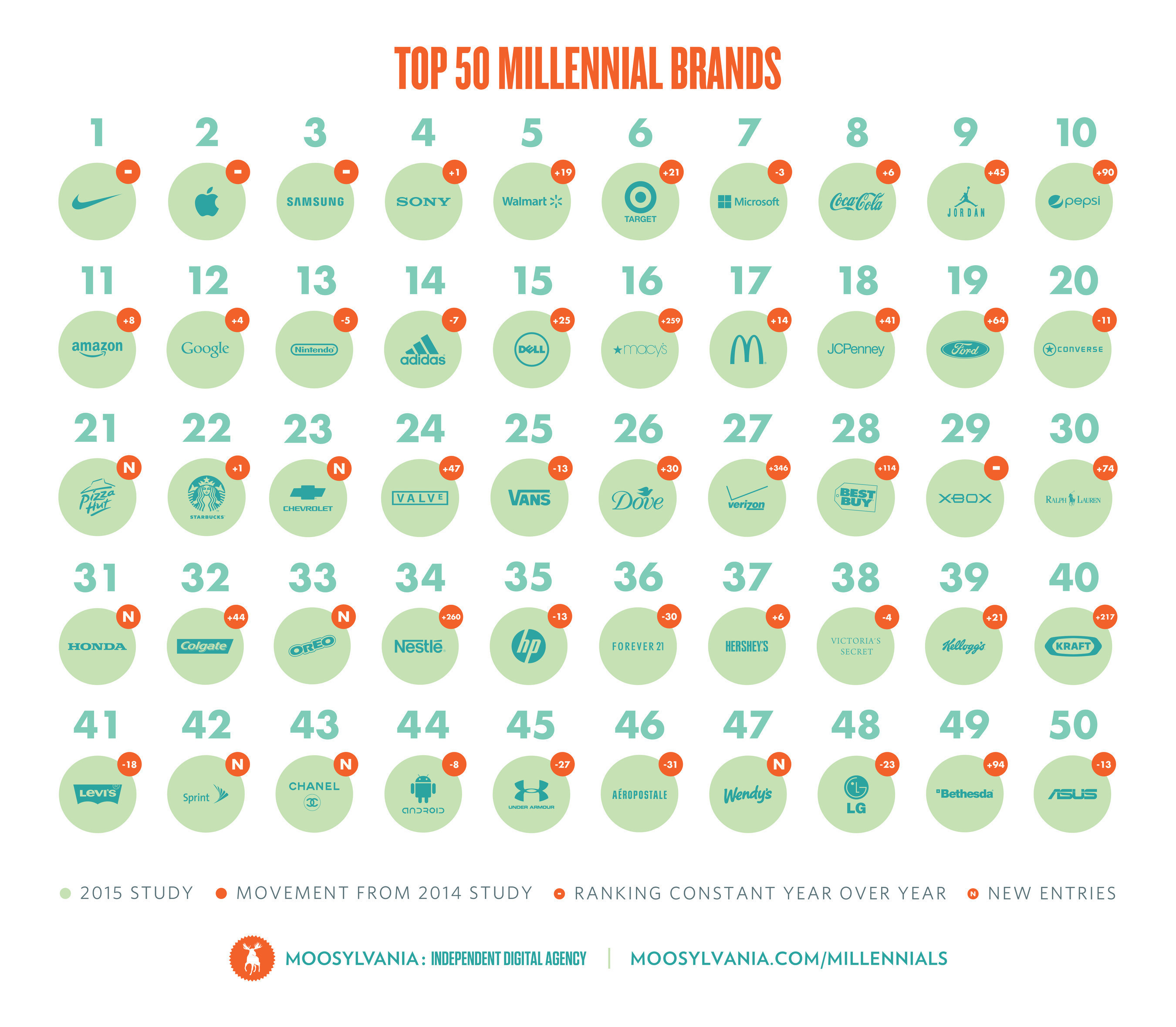 2015 Top 50 Millennial Brand Ranking Report Reveals ’MostBeloved’ Brands