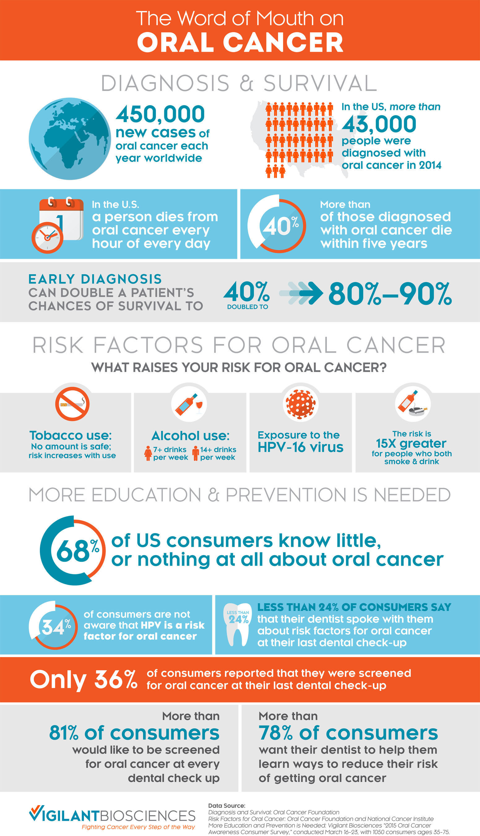 National Oral Cancer Awareness Survey Reveals Greater Need for