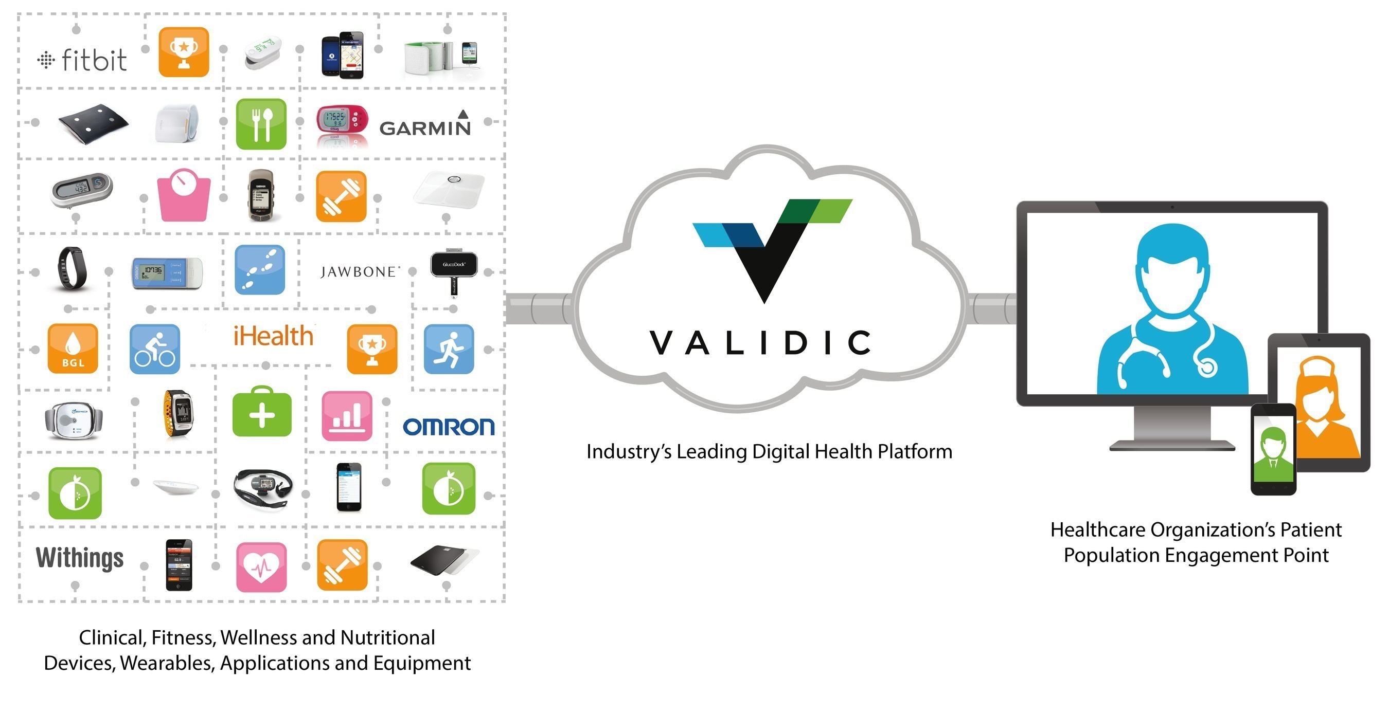 Kaiser Permanente Ventures Leads 12.5 Million Round For Validic
