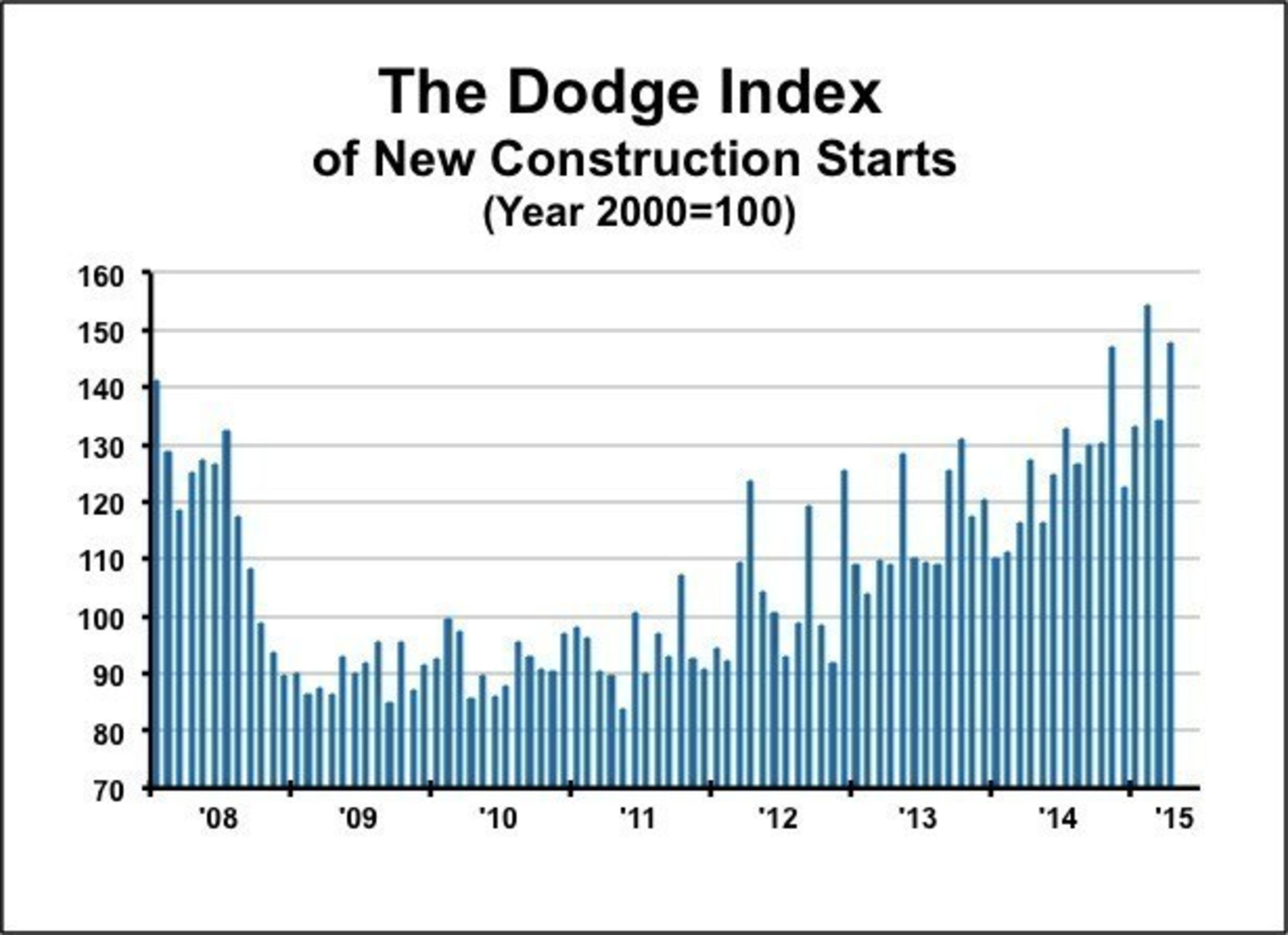 New Construction Starts in April Advance 10 Percent