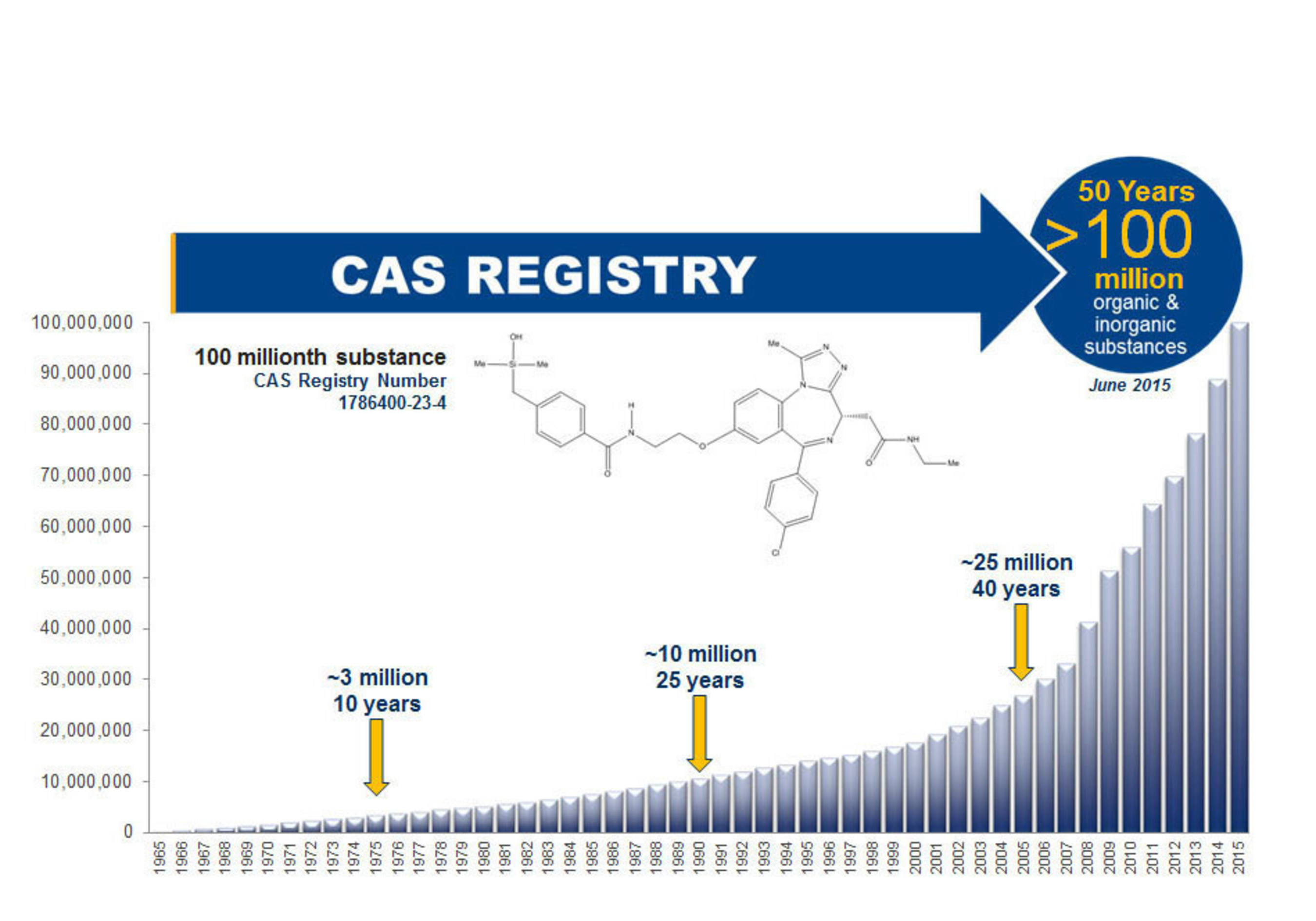 CAS Assigns the 100 Millionth CAS Registry Number® to a Substance Designed to Treat Acute Myeloid