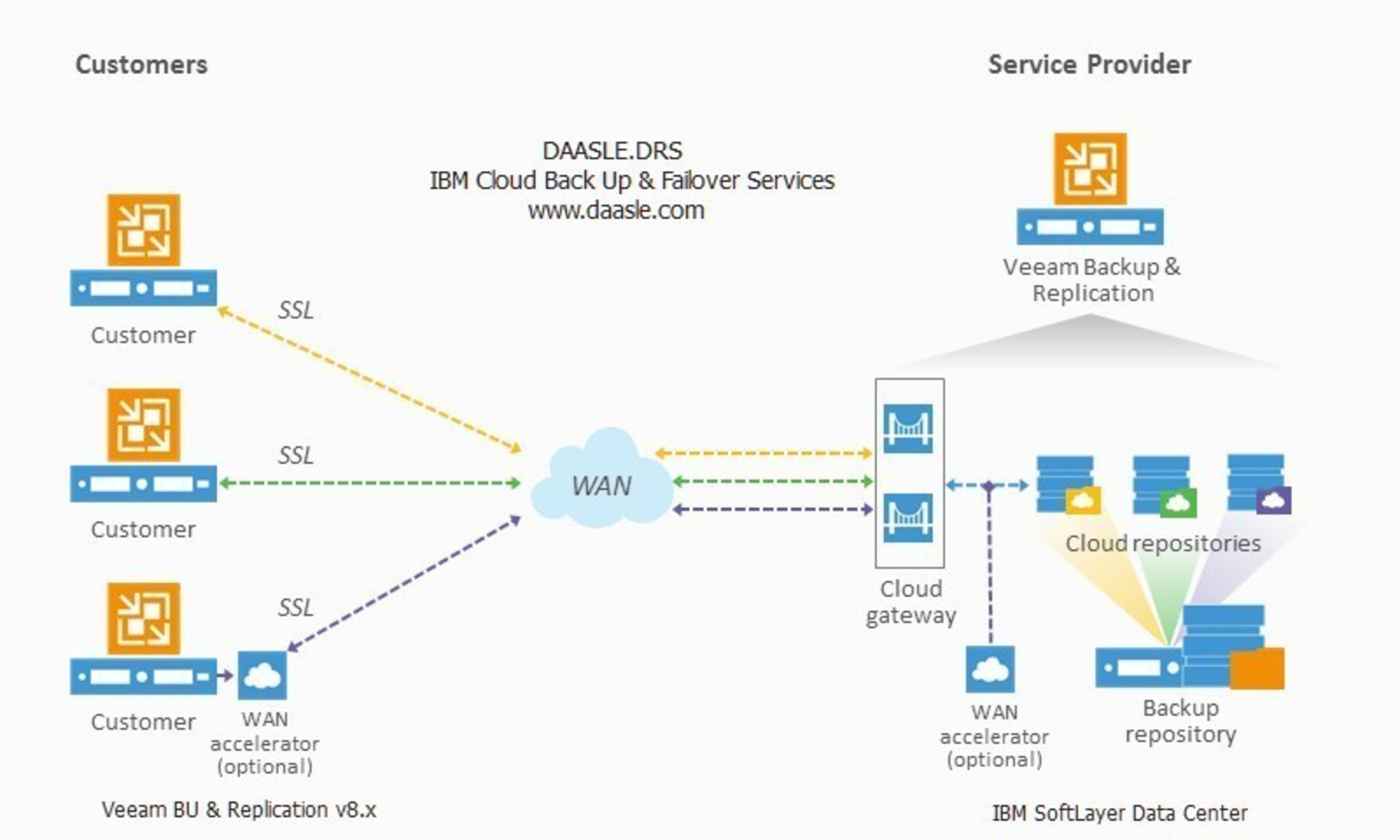 Cloud Backup and Failover Services from DaaSle, Inc.