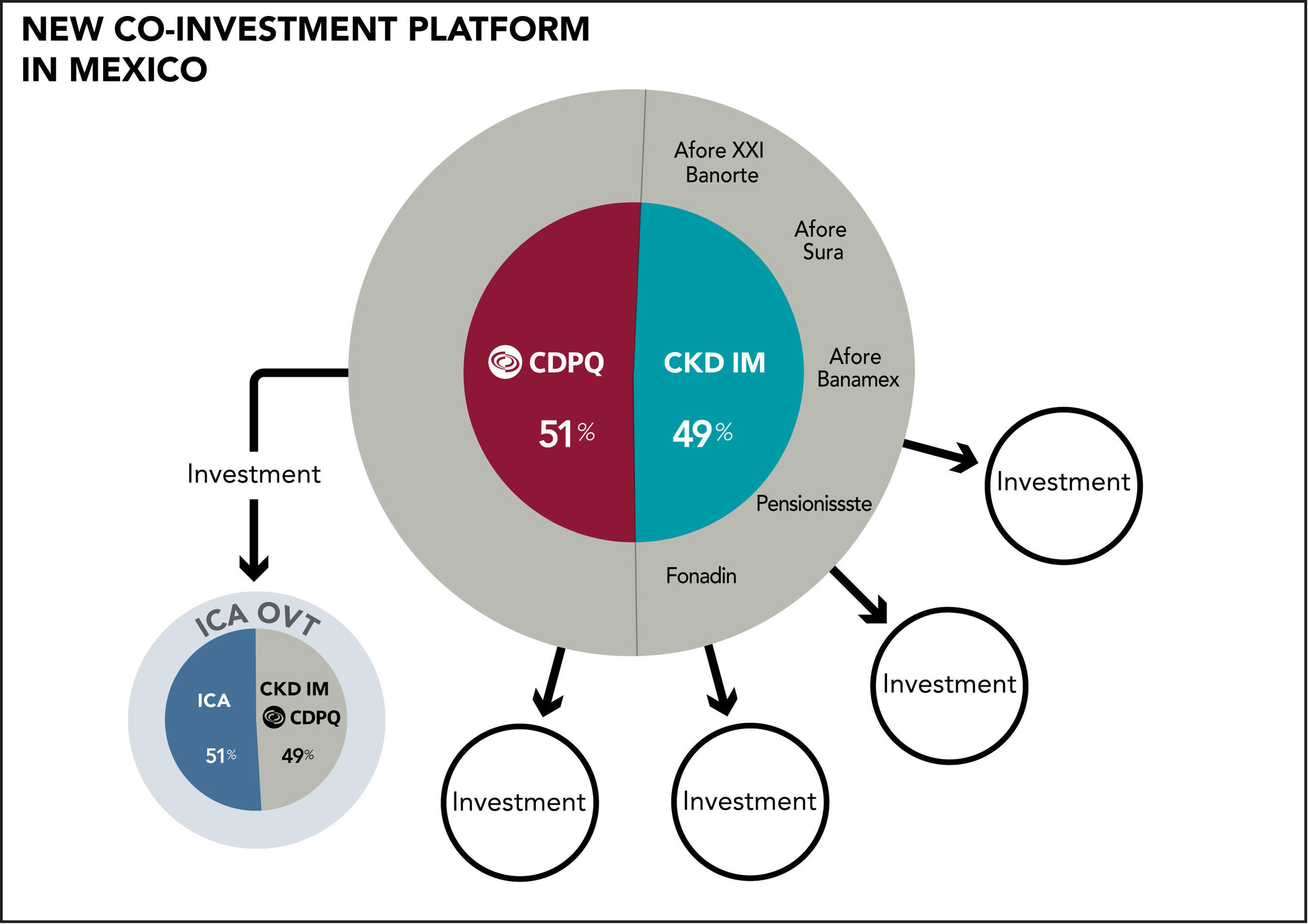 CDPQ and leading Mexican institutional investors create coinvestment