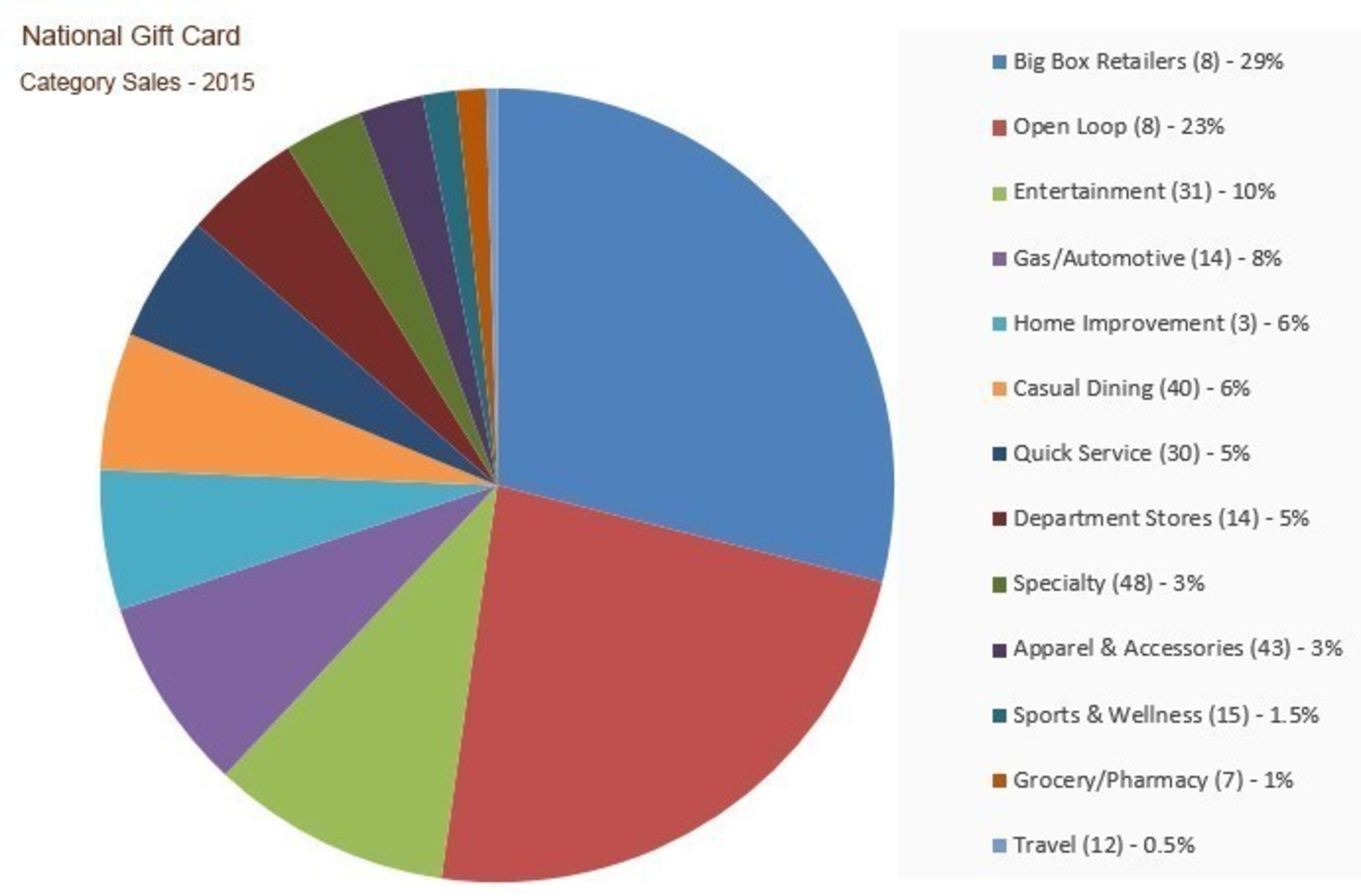 National Gift Card Reveals B2B Retail Gift Card Redemption Data